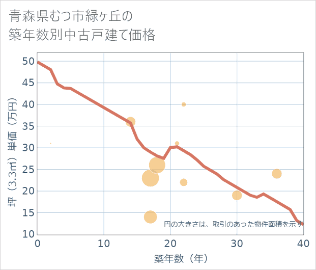青森県むつ市緑ケ丘の築年数別の中古戸建て坪単価