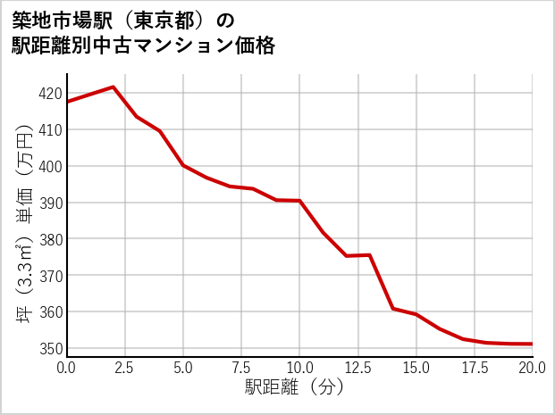 築地市場駅（東京都）の徒歩距離別の中古マンション坪単価