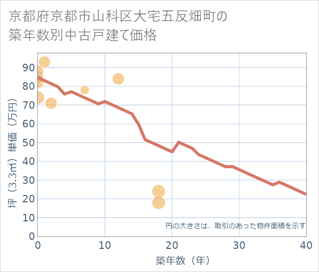 京都府京都市山科区大宅五反畑町の築年数別の中古戸建て坪単価