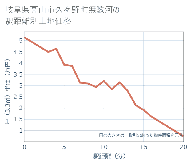 岐阜県高山市久々野町無数河の徒歩距離別の土地坪単価