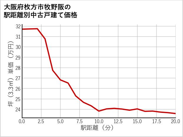 大阪府枚方市牧野阪の徒歩距離別の中古戸建て坪単価