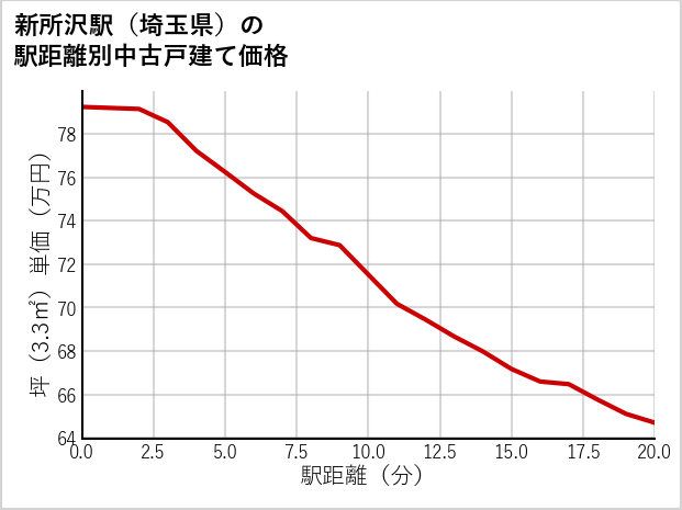 新所沢駅（埼玉県）の徒歩距離別の中古戸建て坪単価