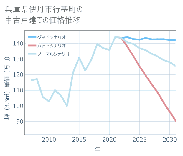 兵庫県伊丹市行基町の中古戸建て価格推移