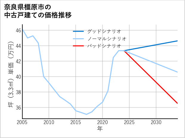 奈良県橿原市の中古戸建て価格推移