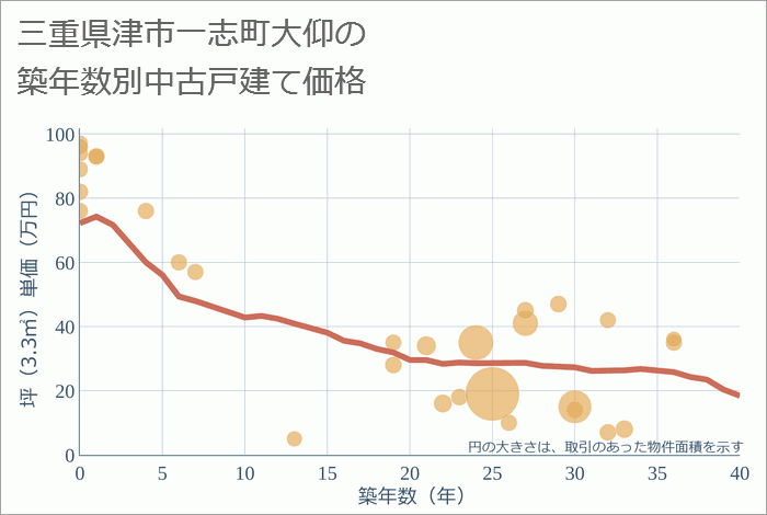 三重県津市一志町大仰の築年数別の中古戸建て坪単価