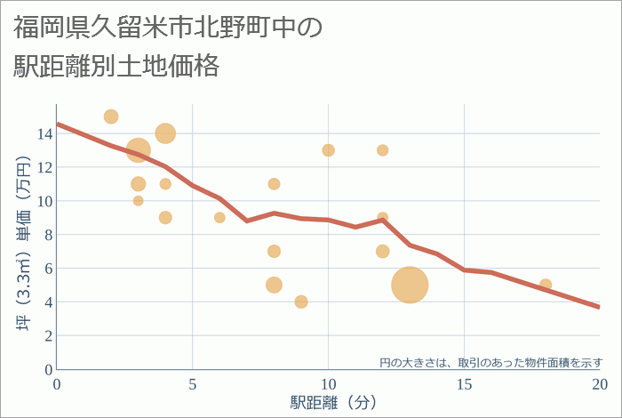 福岡県久留米市北野町中の徒歩距離別の土地坪単価