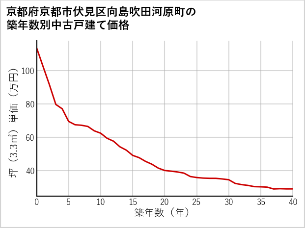京都府京都市伏見区向島吹田河原町の築年数別の中古戸建て坪単価