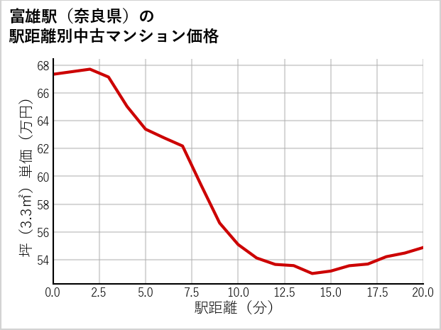 富雄駅（奈良県）の徒歩距離別の中古マンション坪単価