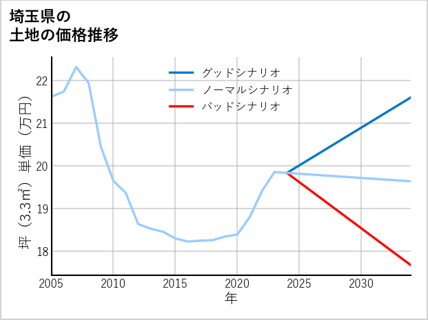 埼玉県の土地価格推移
