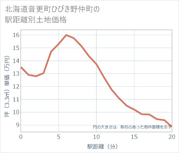 北海道音更町ひびき野仲町の徒歩距離別の土地坪単価