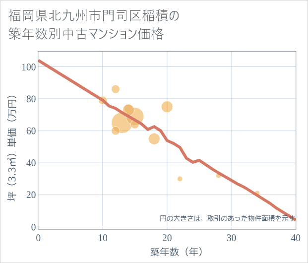 福岡県北九州市門司区稲積の築年数別の中古マンション坪単価