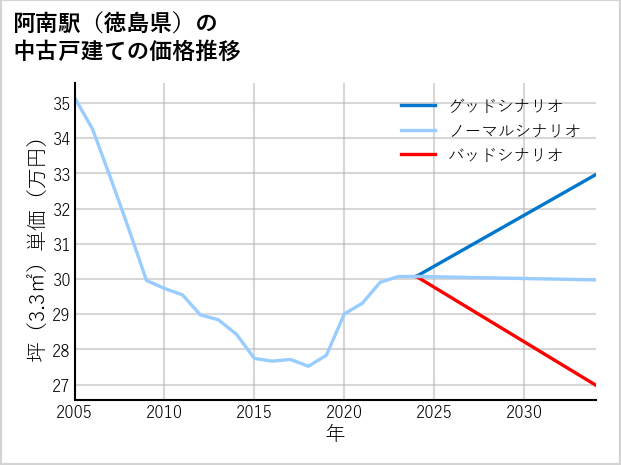 阿南駅（徳島県）の中古戸建て価格推移