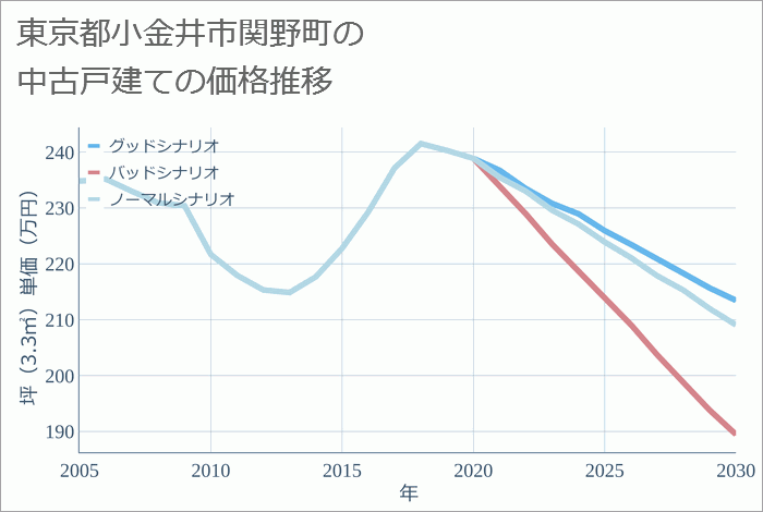 東京都小金井市関野町の中古戸建て価格推移