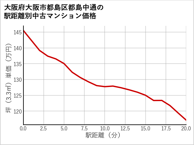 大阪府大阪市都島区都島中通の徒歩距離別の中古マンション坪単価