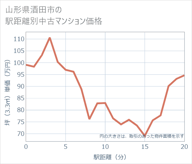 山形県酒田市の徒歩距離別の中古マンション坪単価