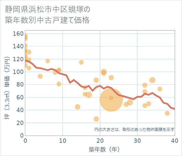 静岡県浜松市中区蜆塚の築年数別の中古戸建て坪単価