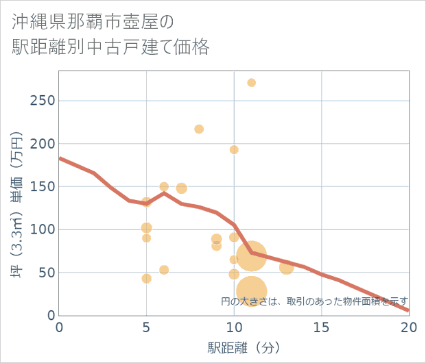 沖縄県那覇市壺屋の徒歩距離別の中古戸建て坪単価