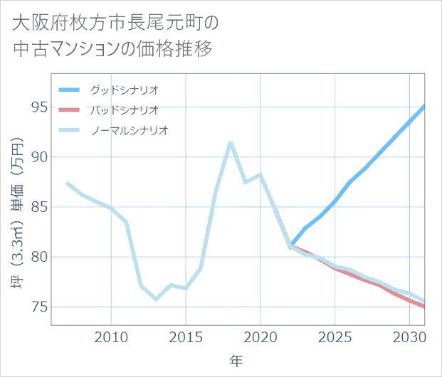 大阪府枚方市長尾元町の中古マンション価格推移