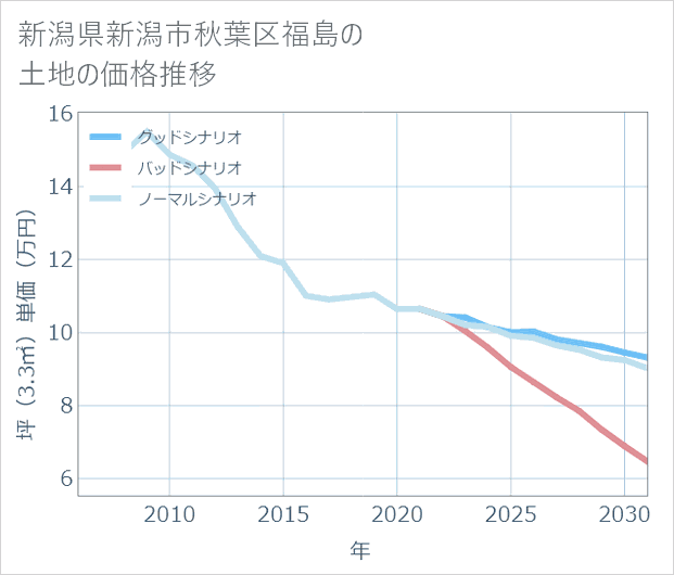 新潟県新潟市秋葉区福島の土地価格推移