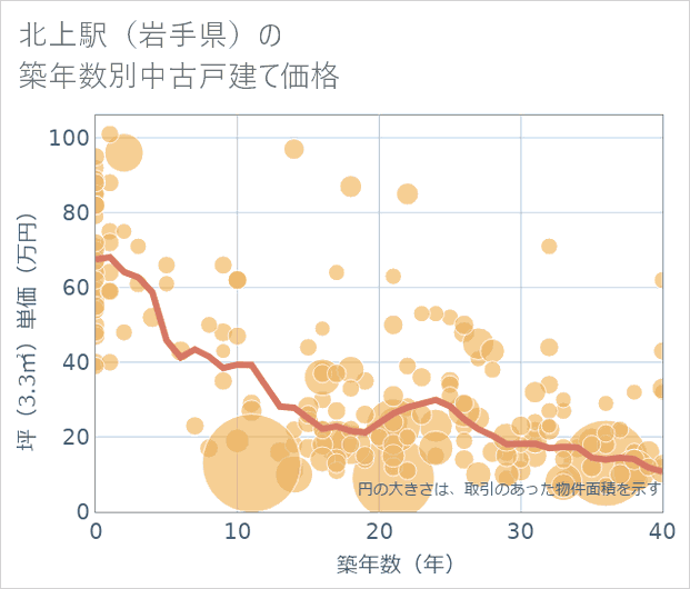 北上駅(岩手県)の築年数別の中古戸建て坪単価