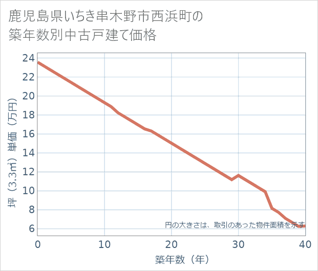 鹿児島県いちき串木野市西浜町の築年数別の中古戸建て坪単価