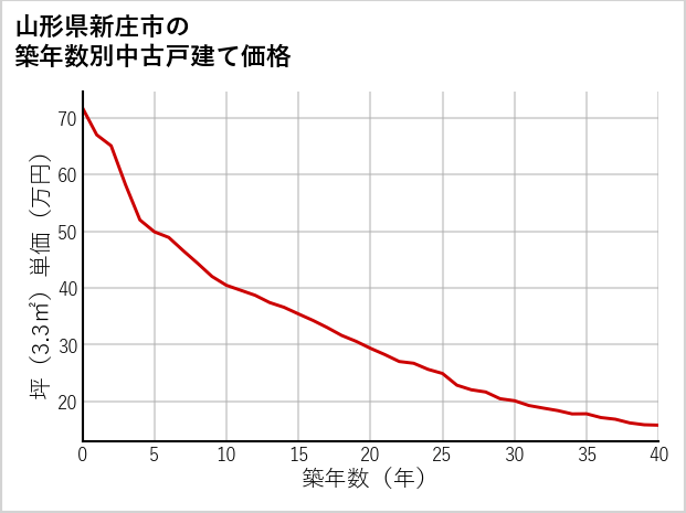 山形県新庄市の築年数別の中古戸建て坪単価