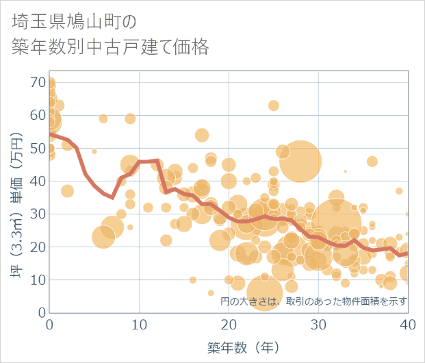 埼玉県鳩山町の築年数別の中古戸建て坪単価