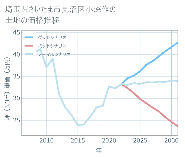 埼玉県さいたま市見沼区小深作の土地価格推移