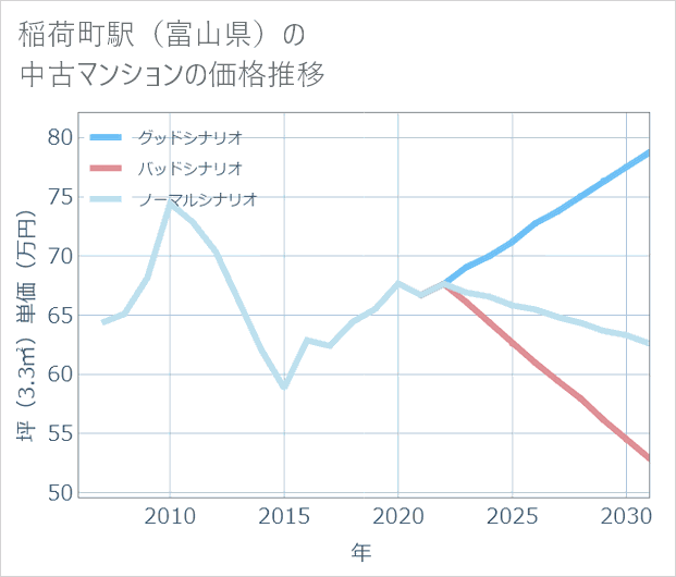 稲荷町駅(富山県)の中古マンション価格推移