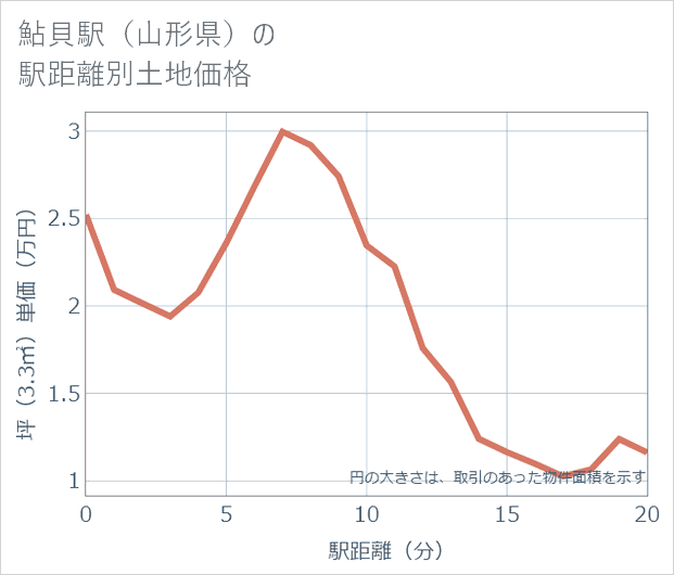 鮎貝駅（山形県）の徒歩距離別の土地坪単価