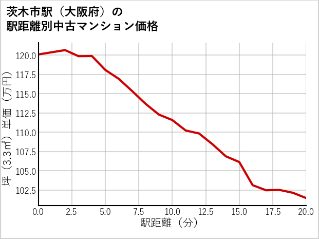 茨木市駅（大阪府）の徒歩距離別の中古マンション坪単価