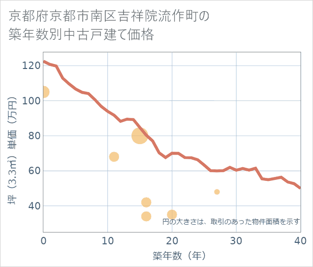 京都府京都市南区吉祥院流作町の築年数別の中古戸建て坪単価