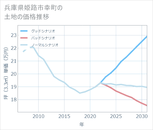 兵庫県姫路市幸町の土地価格推移