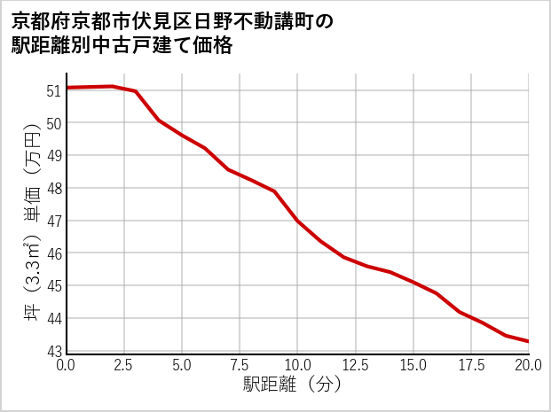 京都府京都市伏見区日野不動講町の徒歩距離別の中古戸建て坪単価