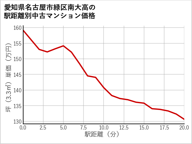 愛知県名古屋市緑区南大高の徒歩距離別の中古マンション坪単価