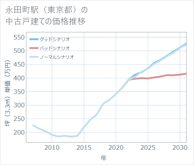 永田町駅(東京都)の中古戸建て価格推移