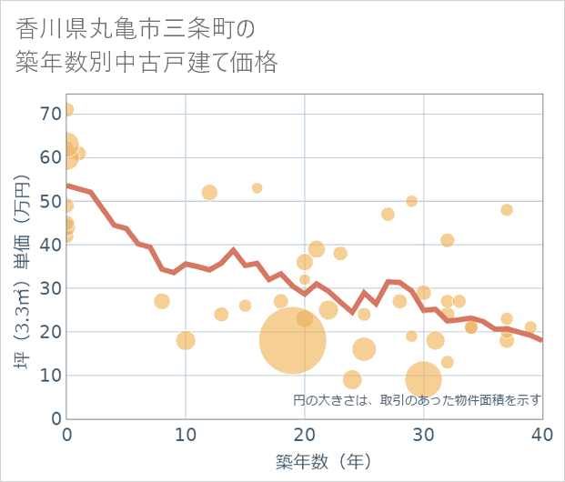 香川県丸亀市三条町の築年数別の中古戸建て坪単価
