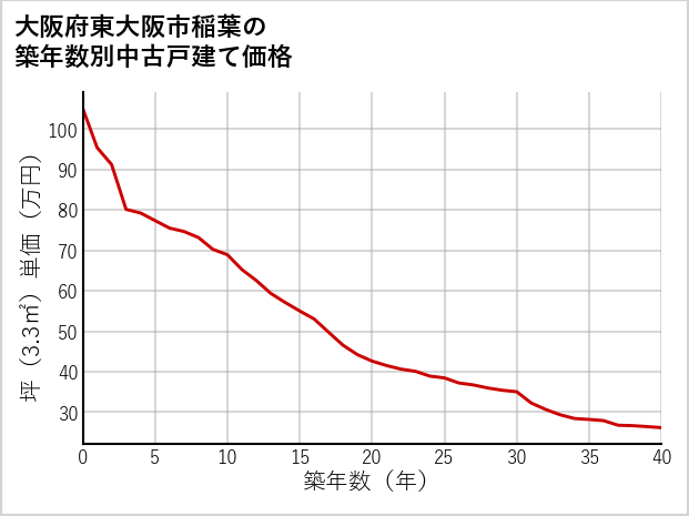 大阪府東大阪市稲葉の築年数別の中古戸建て坪単価