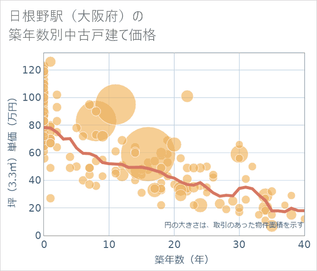 日根野駅（大阪府）の築年数別の中古戸建て坪単価