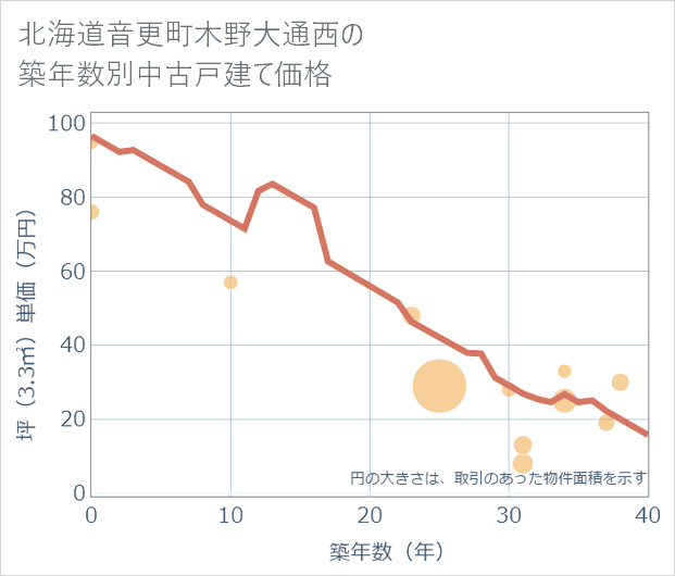 北海道音更町木野大通西の築年数別の中古戸建て坪単価