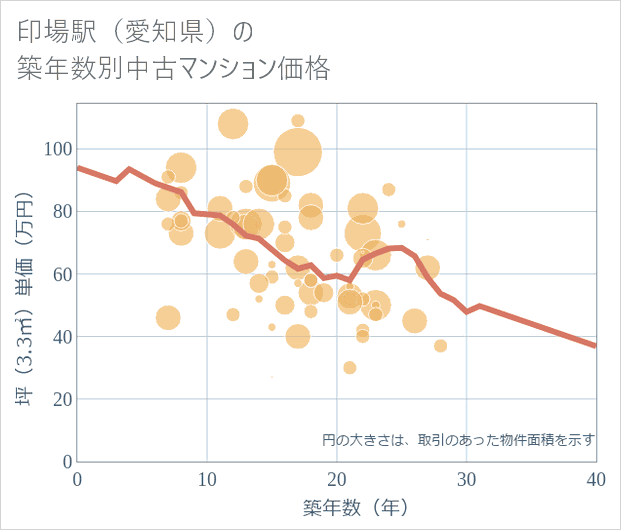 印場駅(愛知県)の築年数別の中古マンション坪単価