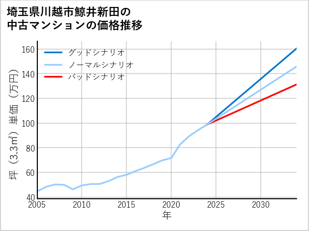埼玉県川越市鯨井新田の中古マンション価格推移