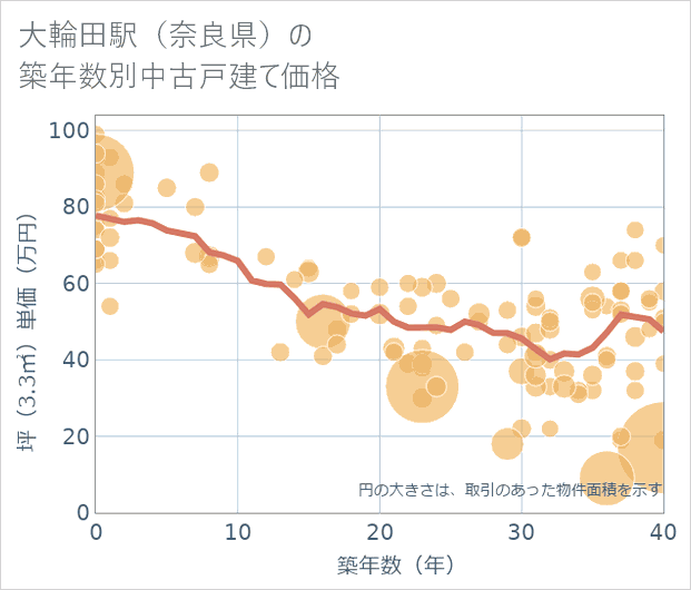 大輪田駅(奈良県)の築年数別の中古戸建て坪単価