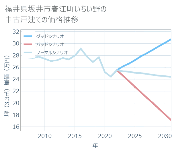 福井県坂井市春江町いちい野の中古戸建て価格推移