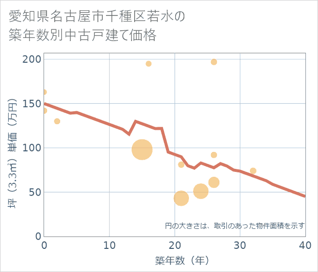 愛知県名古屋市千種区若水の築年数別の中古戸建て坪単価