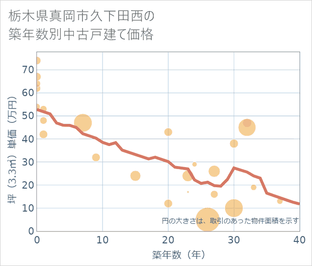 栃木県真岡市久下田西の築年数別の中古戸建て坪単価