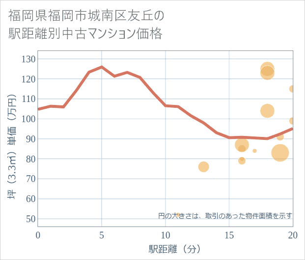 福岡県福岡市城南区友丘の徒歩距離別の中古マンション坪単価