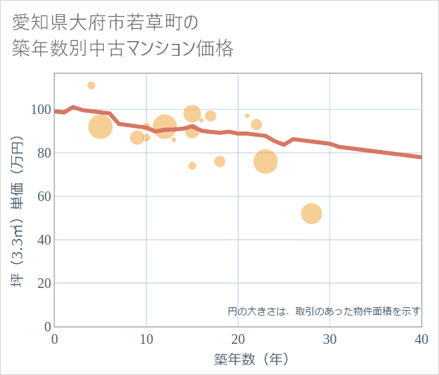 愛知県大府市若草町の築年数別の中古マンション坪単価