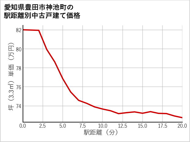 愛知県豊田市神池町の徒歩距離別の中古戸建て坪単価
