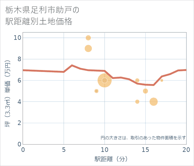 栃木県足利市助戸の徒歩距離別の土地坪単価